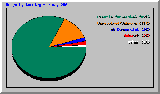 Usage by Country for May 2004