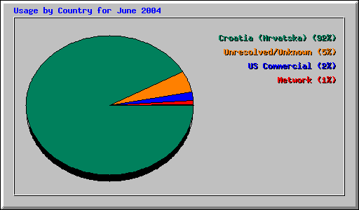 Usage by Country for June 2004