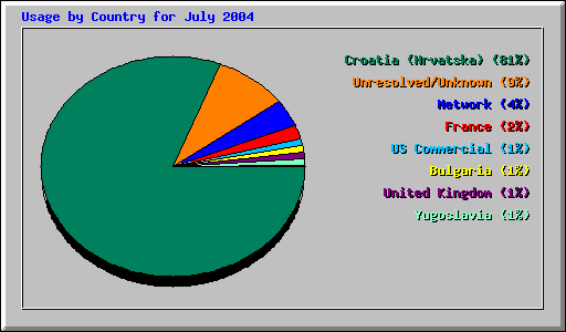 Usage by Country for July 2004