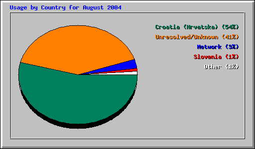 Usage by Country for August 2004