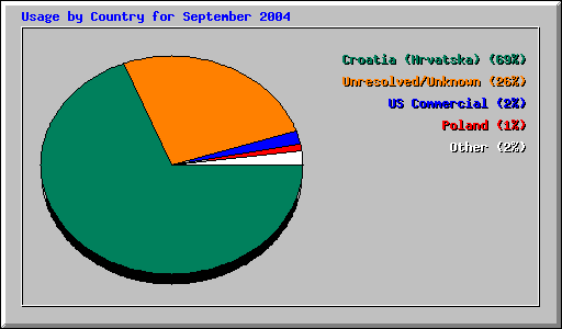 Usage by Country for September 2004