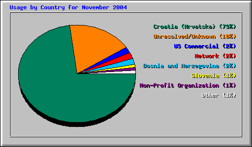 Usage by Country for November 2004