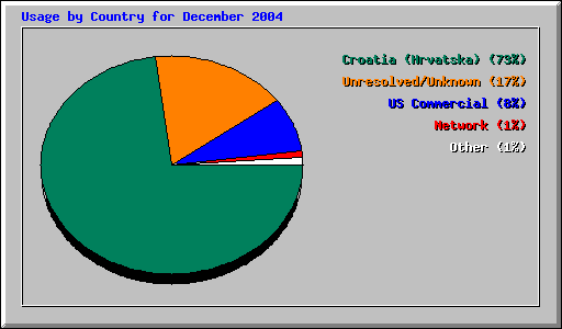 Usage by Country for December 2004