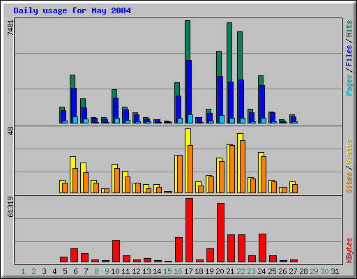 Daily usage for May 2004