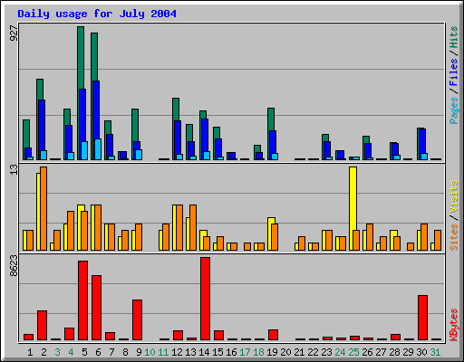 Daily usage for July 2004