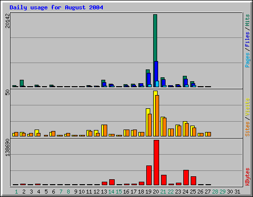 Daily usage for August 2004