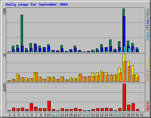 Daily usage for September 2004