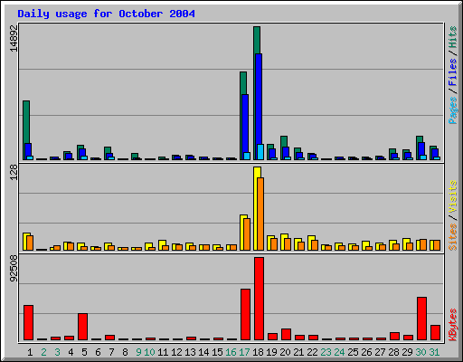 Daily usage for October 2004