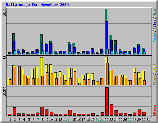 Daily usage for November 2004