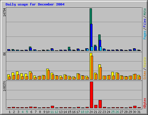 Daily usage for December 2004