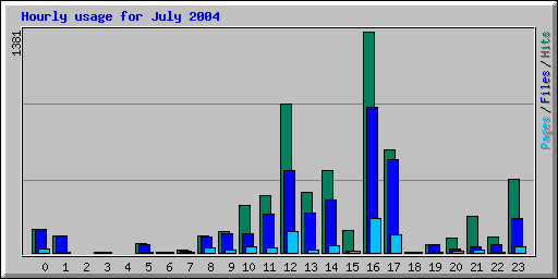 Hourly usage for July 2004