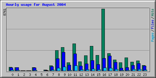 Hourly usage for August 2004