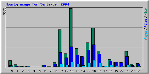 Hourly usage for September 2004