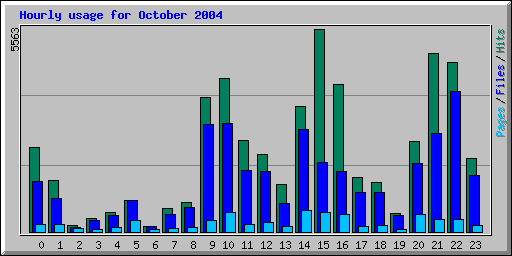 Hourly usage for October 2004