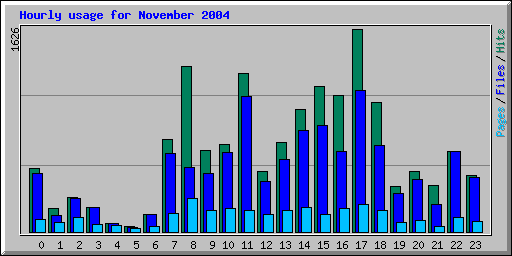 Hourly usage for November 2004