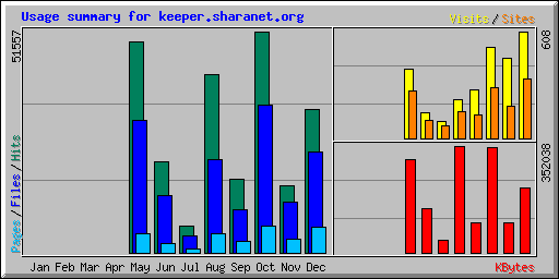 Usage summary for keeper.sharanet.org