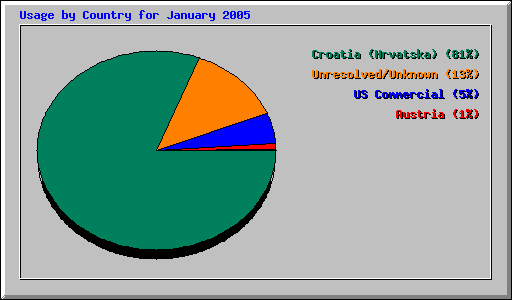 Usage by Country for January 2005