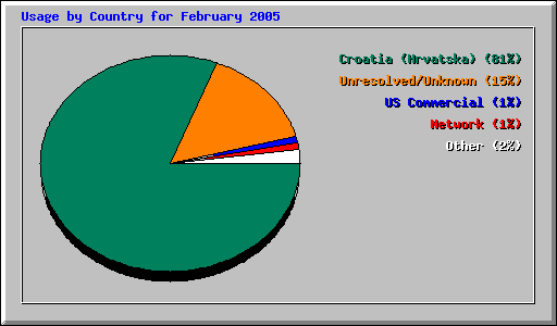 Usage by Country for February 2005