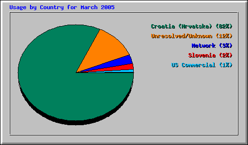 Usage by Country for March 2005