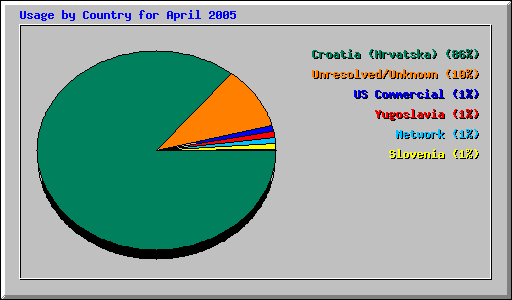 Usage by Country for April 2005