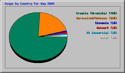 Usage by Country for May 2005