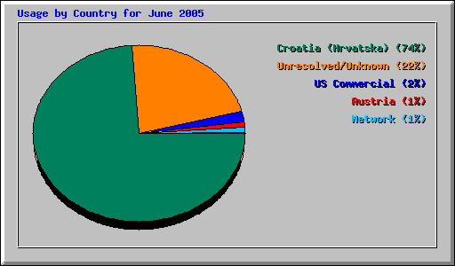 Usage by Country for June 2005