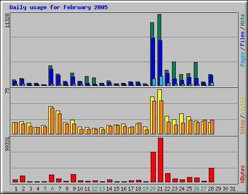 Daily usage for February 2005