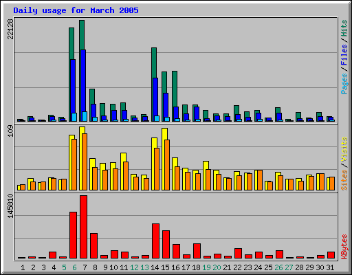 Daily usage for March 2005