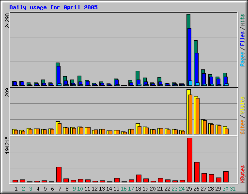 Daily usage for April 2005