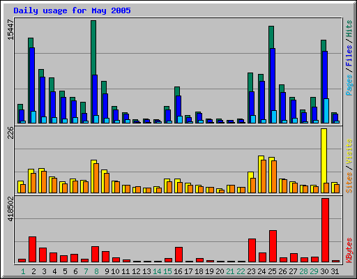 Daily usage for May 2005