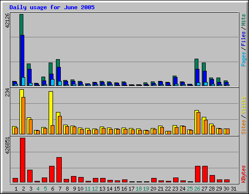 Daily usage for June 2005