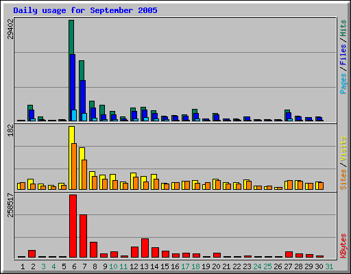 Daily usage for September 2005