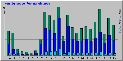 Hourly usage for March 2005