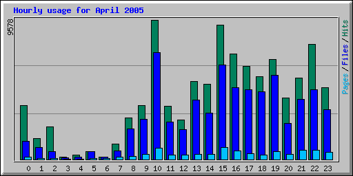 Hourly usage for April 2005