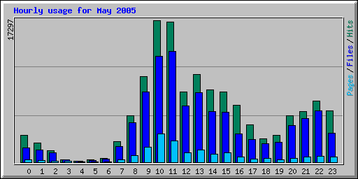 Hourly usage for May 2005