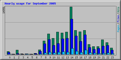 Hourly usage for September 2005