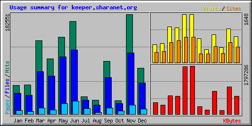 Usage summary for keeper.sharanet.org