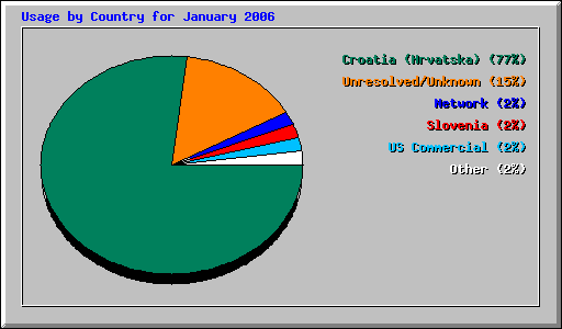 Usage by Country for January 2006