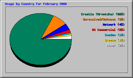 Usage by Country for February 2006