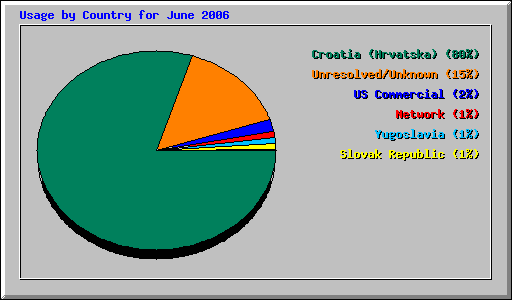 Usage by Country for June 2006