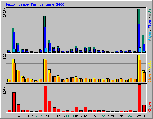 Daily usage for January 2006