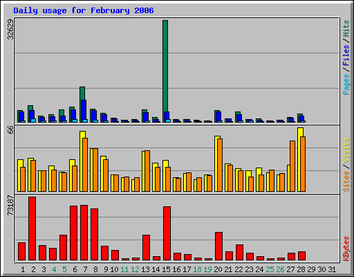 Daily usage for February 2006