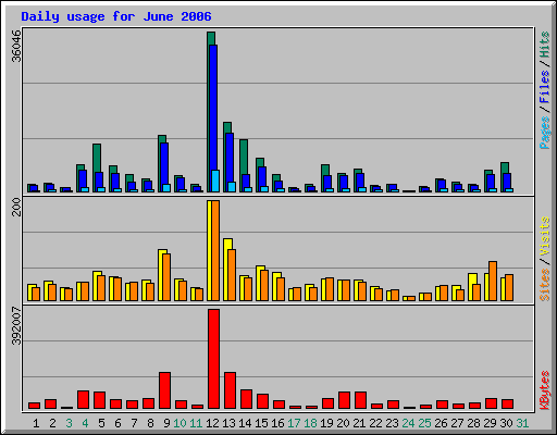 Daily usage for June 2006