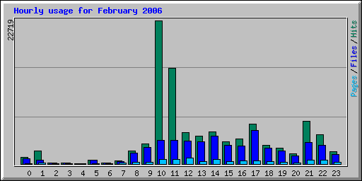 Hourly usage for February 2006