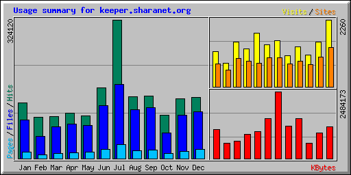 Usage summary for keeper.sharanet.org