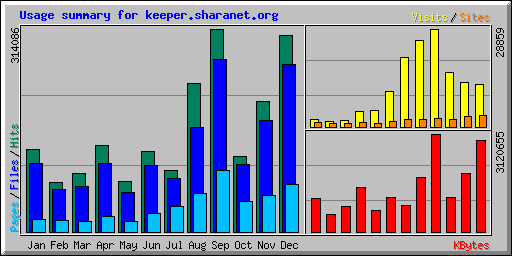 Usage summary for keeper.sharanet.org