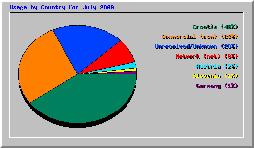 Usage by Country for July 2009