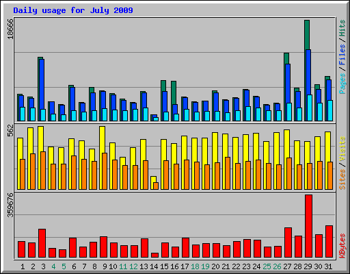 Daily usage for July 2009