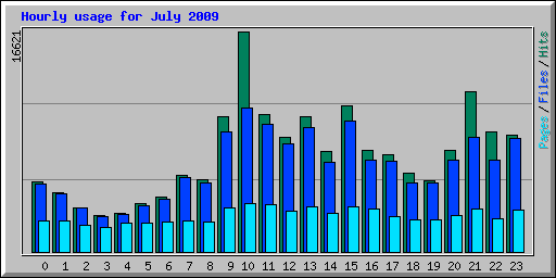 Hourly usage for July 2009