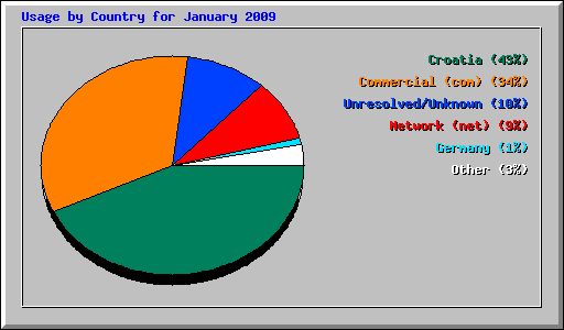 Usage by Country for January 2009